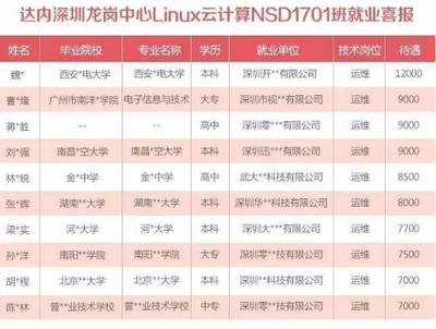 達內教育北京校區Linux云計算學員畢業即就業，薪資高達12000元，廣州軟件開發培訓同步領航